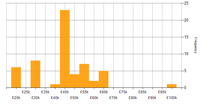Salary histogram for Google in the East Midlands