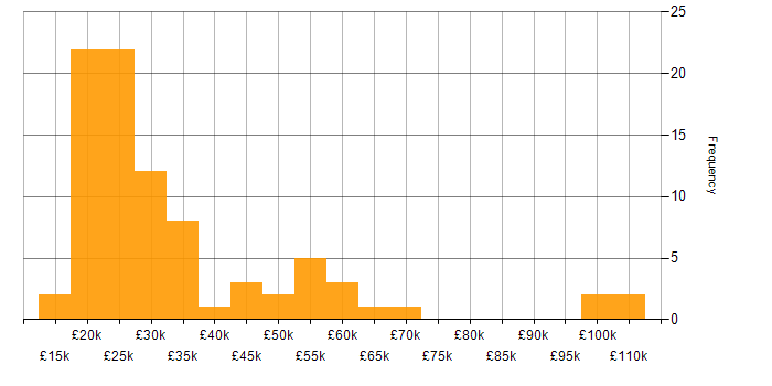 Salary histogram for Google in the East of England