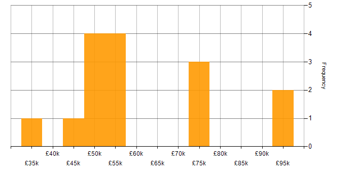 Salary histogram for Google in East Sussex