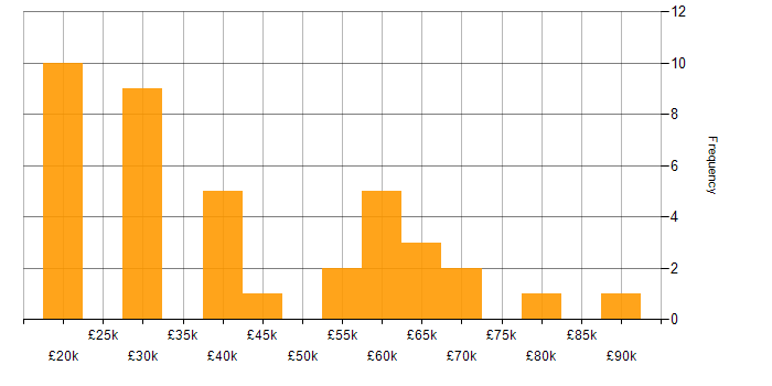 Salary histogram for Google in Hampshire