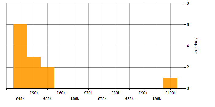 Salary histogram for Google in Leicester