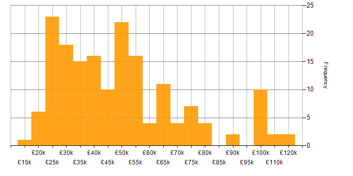Salary histogram for Google in the North West