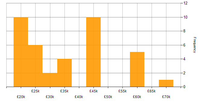 Salary histogram for Google in Oxfordshire