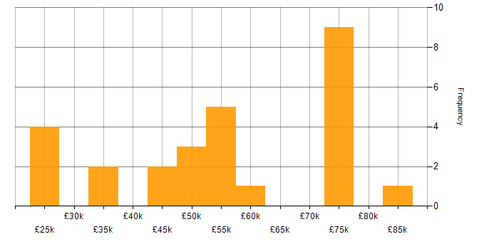 Salary histogram for Google in Tyne and Wear