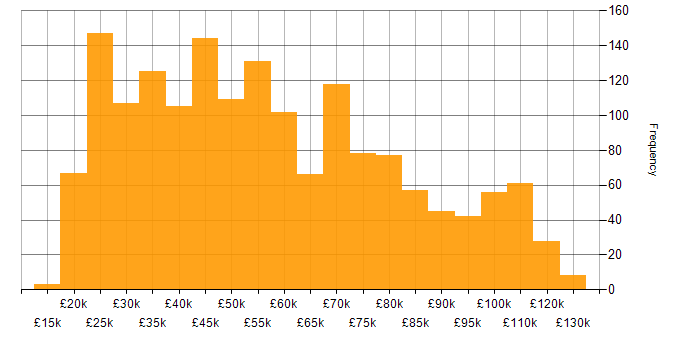 Salary histogram for Google in the UK