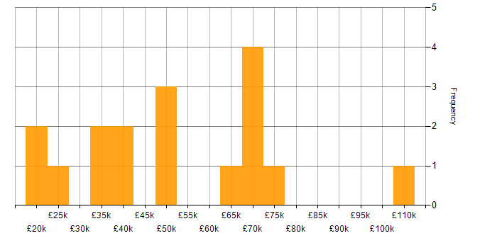Salary histogram for Google in Wales