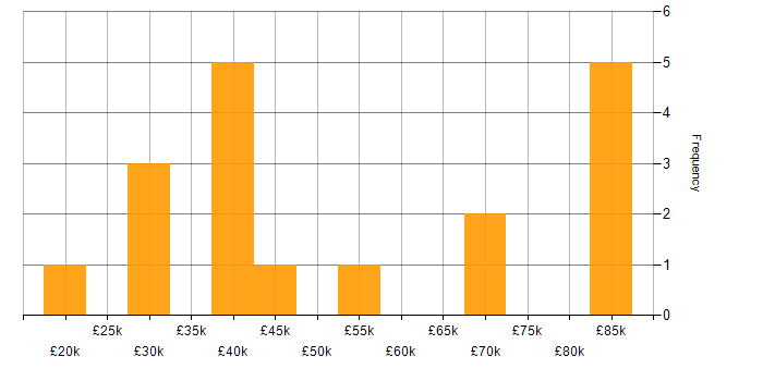 Salary histogram for Google in West London