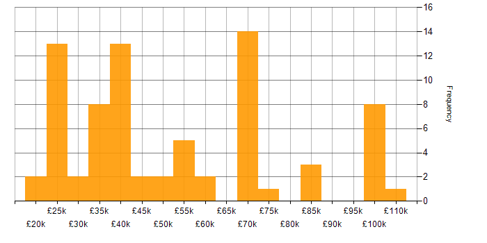 Salary histogram for Google in West Yorkshire
