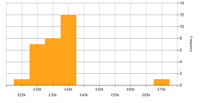 Salary histogram for Google Ads in the North West