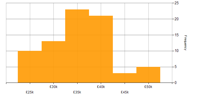 Salary histogram for Google Ads in the UK excluding London