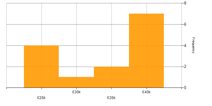 Salary histogram for Google Ads in West Yorkshire