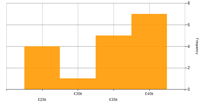 Salary histogram for Google Ads in Yorkshire