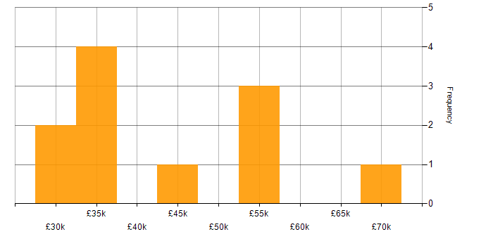 Salary histogram for Google Analytics in Bristol