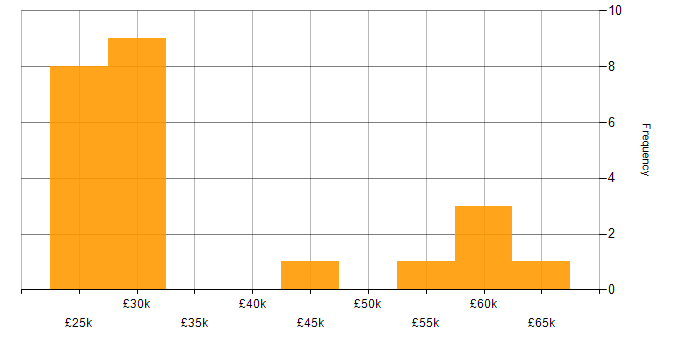 Salary histogram for Google Analytics in the East of England