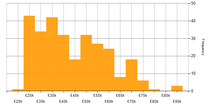 Salary histogram for Google Analytics in England