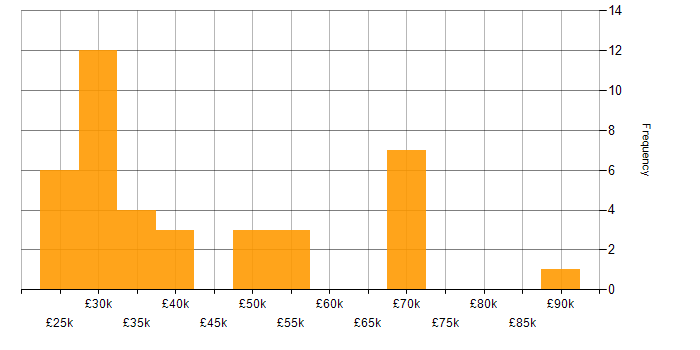 Salary histogram for Google Analytics in the Midlands
