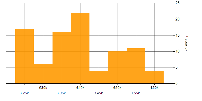 Salary histogram for Google Analytics in the North of England