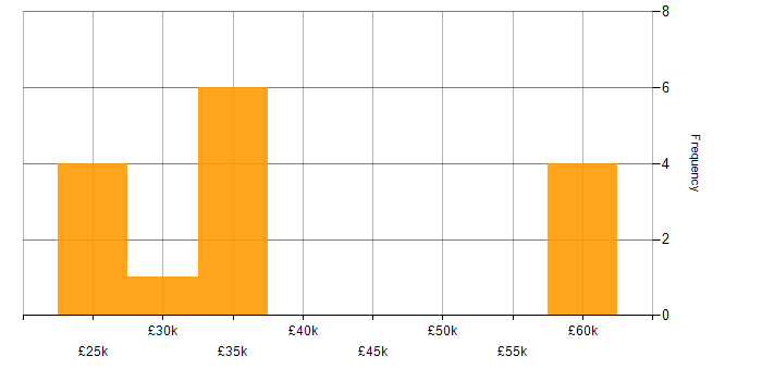 Salary histogram for Google Analytics in the Thames Valley