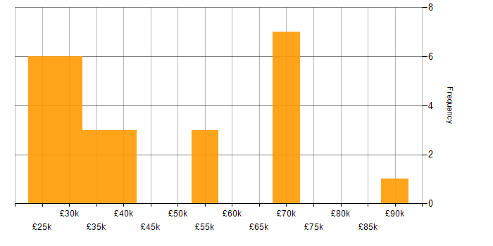 Salary histogram for Google Analytics in the West Midlands