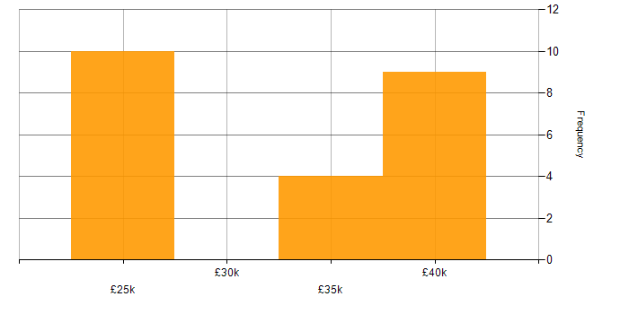 Salary histogram for Google Analytics in West Yorkshire