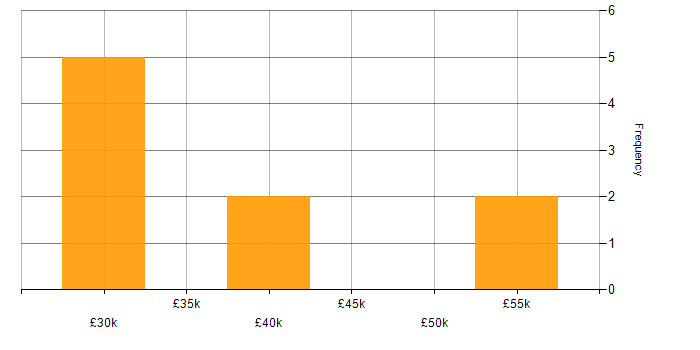 Salary histogram for Google Data Studio in the North West