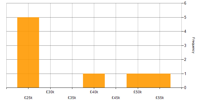 Salary histogram for Google Docs in the UK excluding London