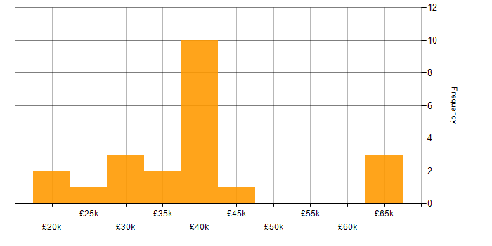 Salary histogram for Google Drive in the UK