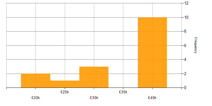 Salary histogram for Google Drive in the UK excluding London