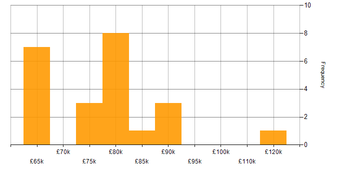 Salary histogram for Google Kubernetes Engine in England