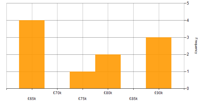Salary histogram for Google Kubernetes Engine in the North of England