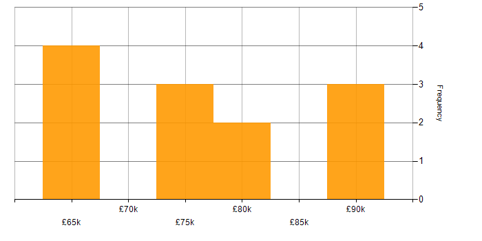 Salary histogram for Google Kubernetes Engine in the UK excluding London