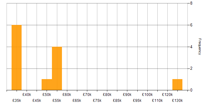 Salary histogram for Google Sheets in the City of London