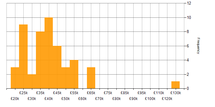 Salary histogram for Google Sheets in England