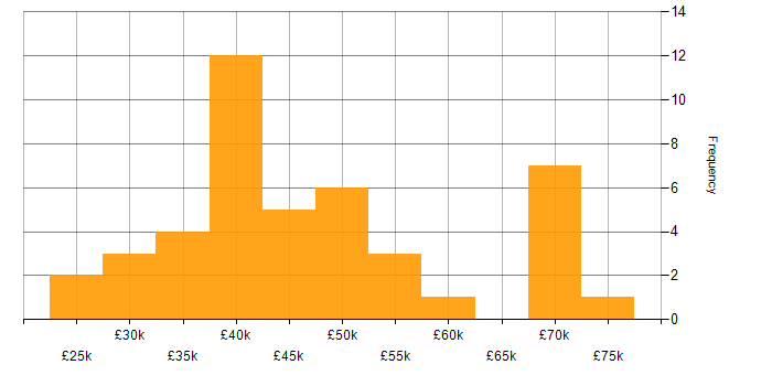Salary histogram for Google Tag Manager in England