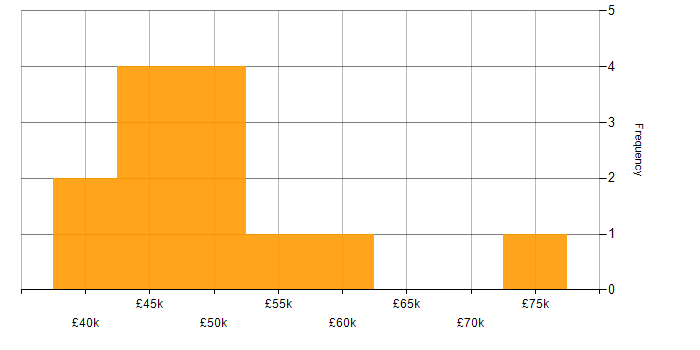 Salary histogram for Google Tag Manager in London