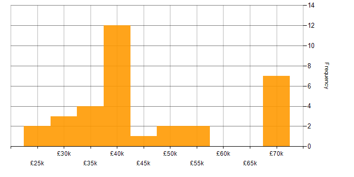 Salary histogram for Google Tag Manager in the UK excluding London