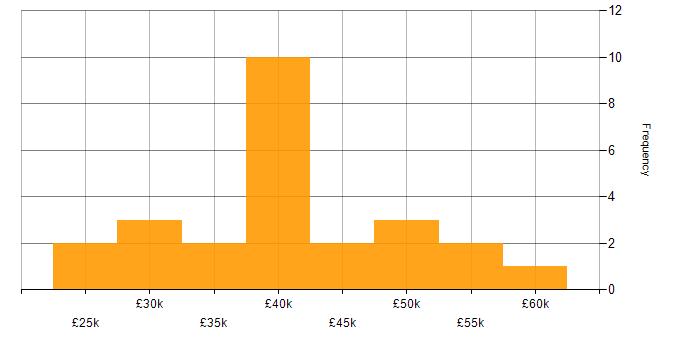 Google Tag Manager salary histogram for jobs with a WFH option