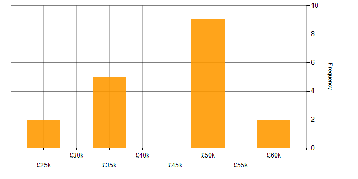 Salary histogram for Google Workspace in Central London