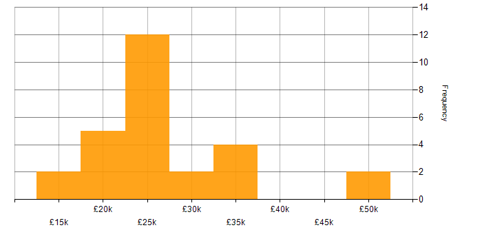 Salary histogram for Google Workspace in the East of England