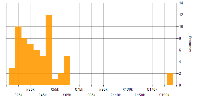 Salary histogram for Google Workspace in London