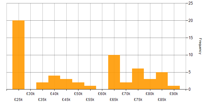 Salary histogram for Governance Analyst in England