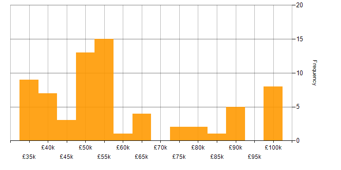 Salary histogram for Governance Manager in England