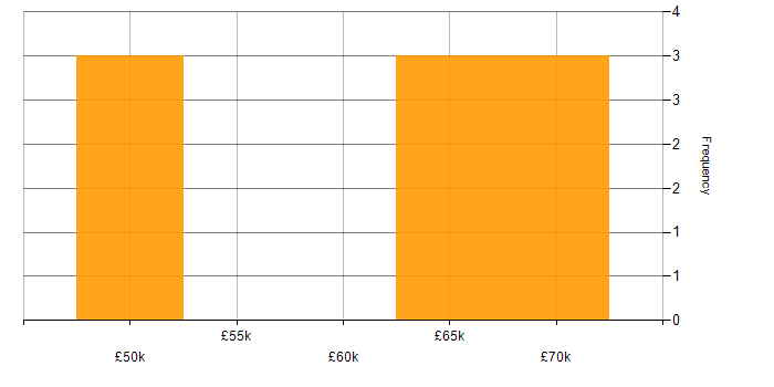 Salary histogram for GPEN in England