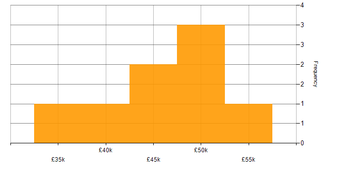 Salary histogram for GPON in England