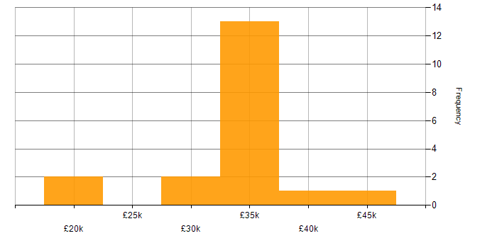 Salary histogram for GPRS in England