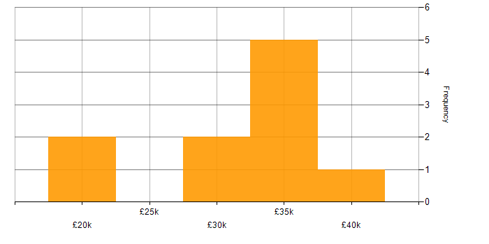 Salary histogram for GPRS in the South East
