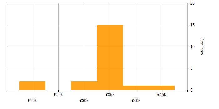 Salary histogram for GPRS in the UK excluding London