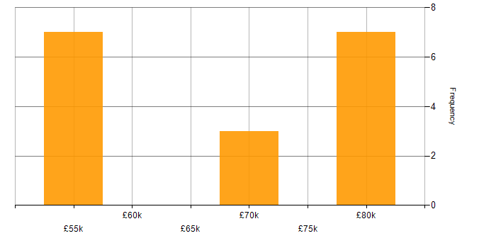 Salary histogram for Gradle in the North West