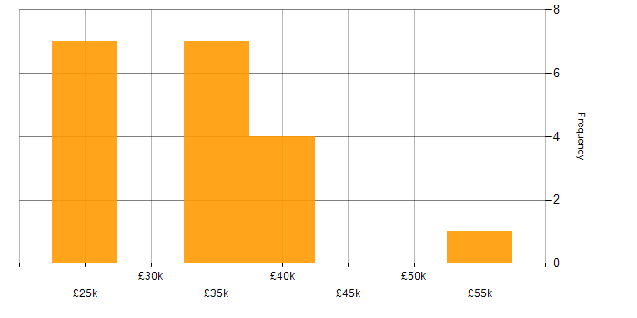 Salary histogram for Graduate in Central London