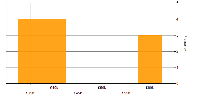 Salary histogram for Graduate in Guildford